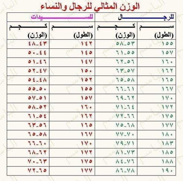 كيفية حساب الوزن المثالي - طريقة التعرف هل وزنك مثالى ام لا 5572 3