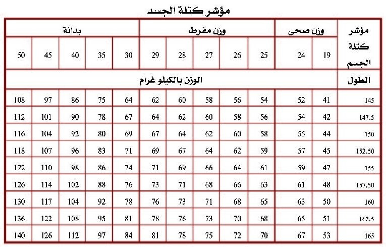 حساب كتلة الجسم والوزن المثالي - طريقة تخفيف الوزن بسهولة 464 1