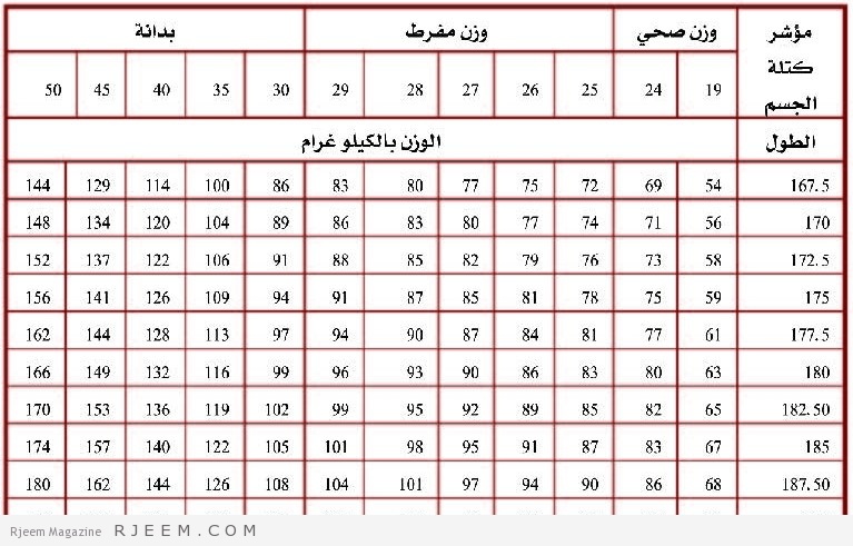 طريقة حساب الوزن المثالي - الوزن المثالي لكل شخص 532