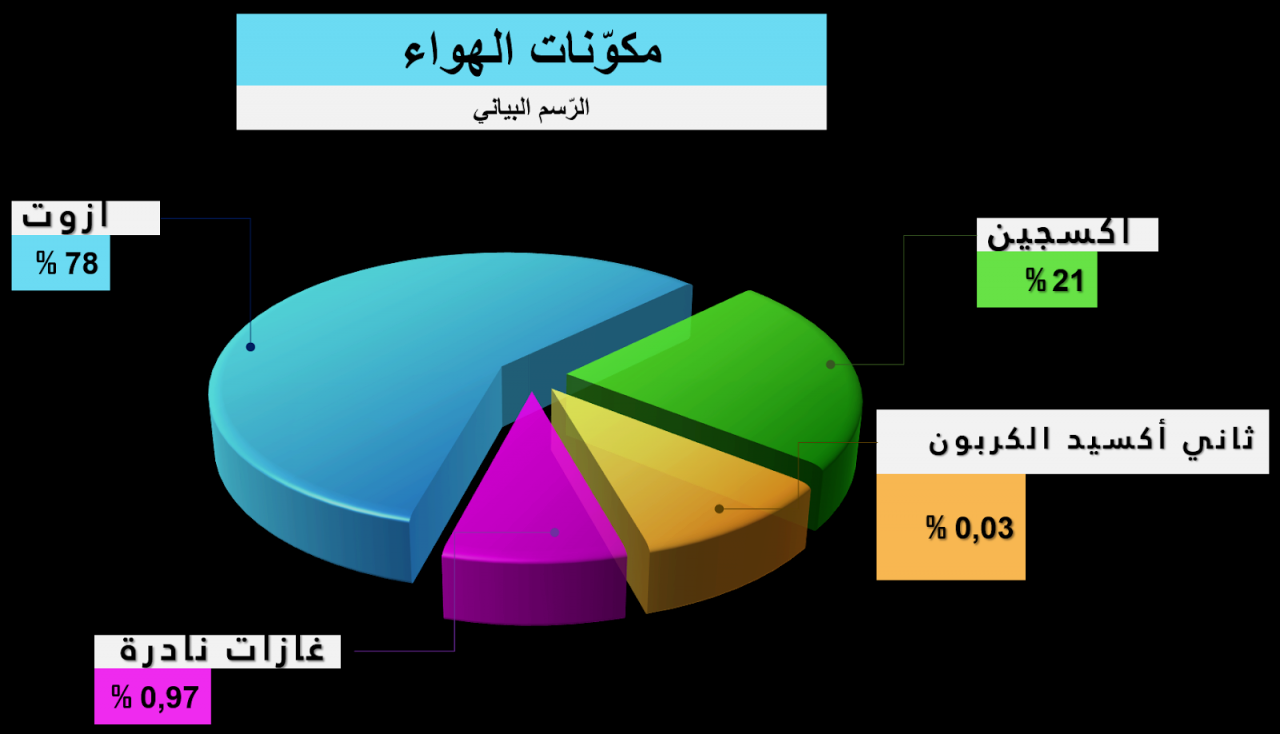 مكونات الهواء 3609