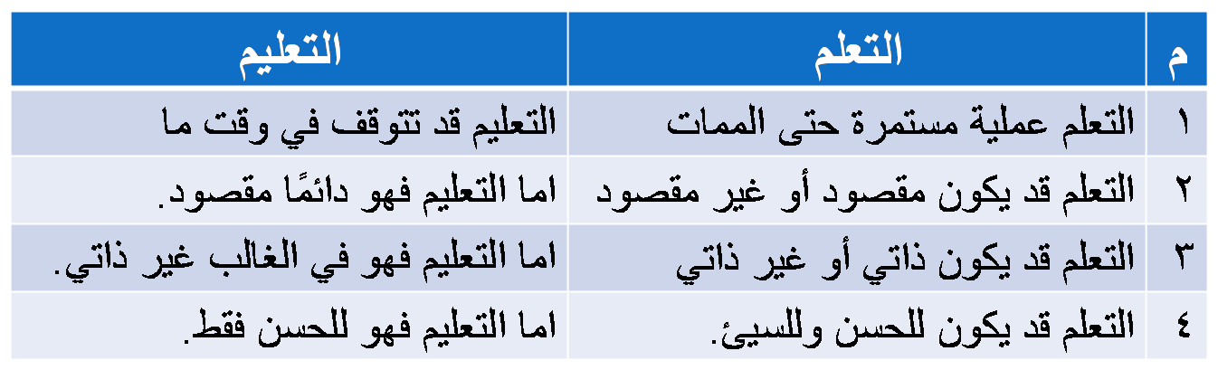 الفرق بين التعليم والتعلم - مقارنة بين التعليم والتعلم 5328